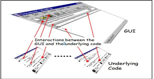 Figure 2.1: GUI is the front-end to the underlying code (Memon, 2001) 