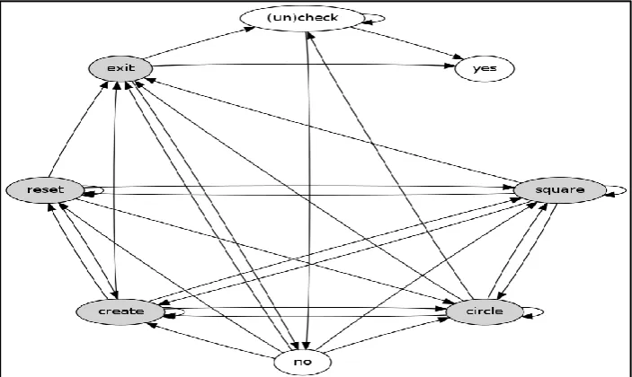 Figure 2.3: Event sequence in GUI (Singh, 2011) 