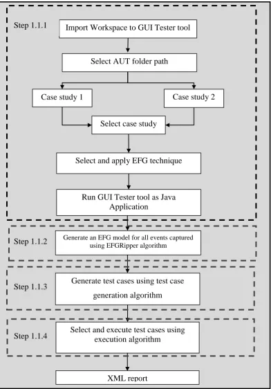Figure 3.2: Details of applying EFG technique (Step 1-1) 