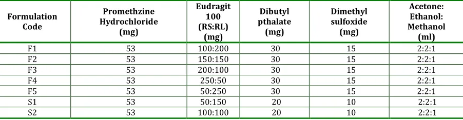 Table 1: Composition of Promethazine hydrochloride polymeric transdermal films  
