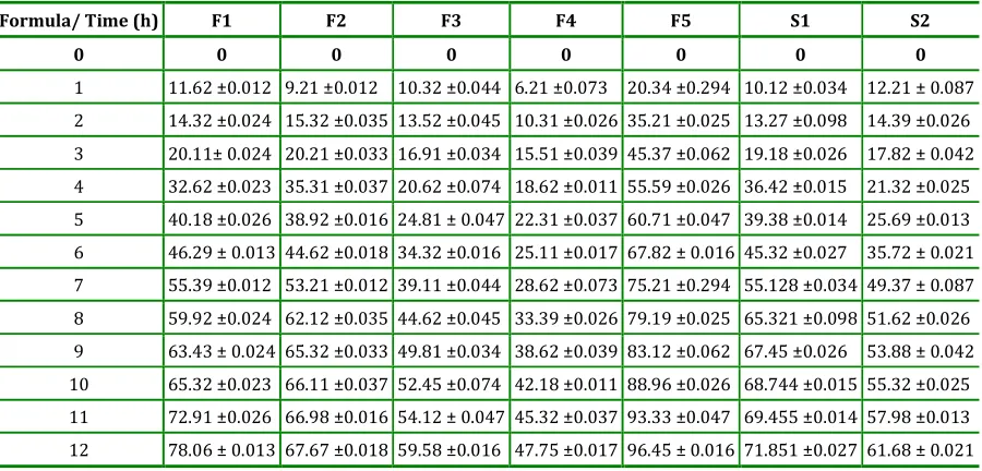 Table 4: Drug release kinetics for the various formulation batches  