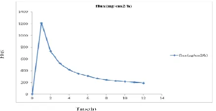 Fig IV: SEM photograph of the transdermal film of optimized formulation batch F5                    