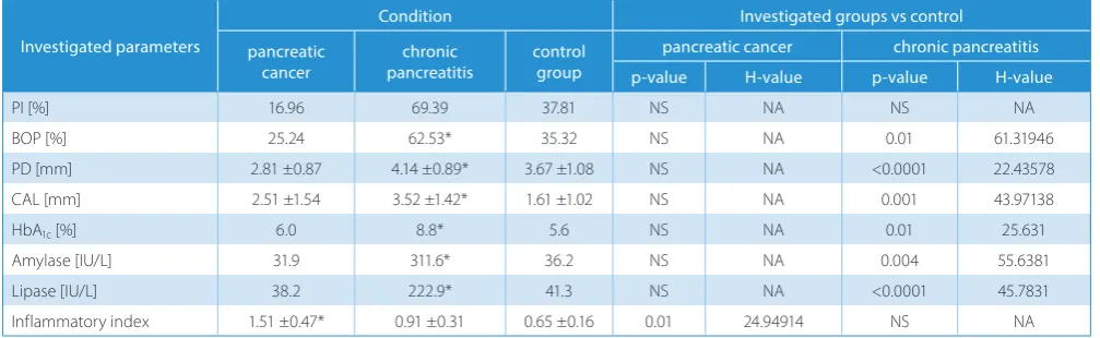 Table 1. The characteristics of the groups, taking into consideration the determination of pancreatic enzymes, HbA1c concentration and periodontitis parameters