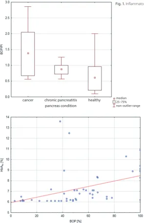 Fig. 1. Inflammatory index values obtained in studied groups