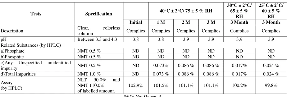 Table 5: Analytical results of Stopper compatibility study 