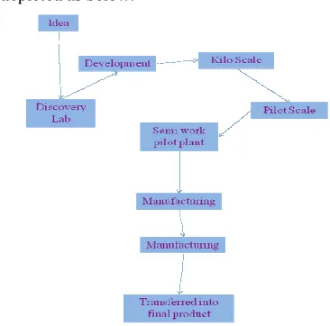 Figure 2: The flow chart of technology transfer 