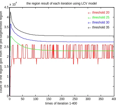 Fig 11 and Fig 12 show the convergence processing of our model, for the purpose of comparing to the above mentioned models (LCV, LBF, and LGIF), we choose the threshold as 20, 25, 30 and 35 to iterate 400 times