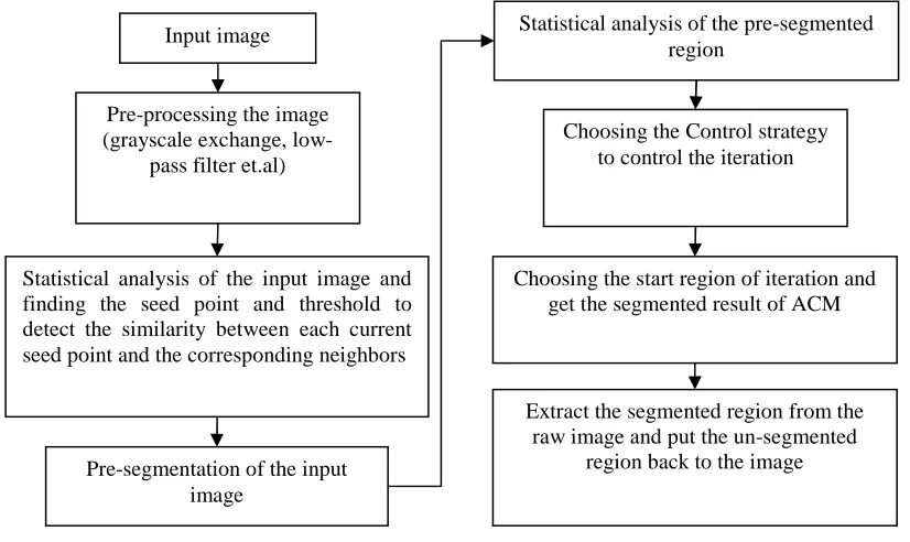 Fig 5 The extracted regions of the lower and upper two-phase images (a is the lower gray range, b is the upper gray range, c is the sum  edges of lower and upper sides, d is the normalized gradient of the region edge) 
