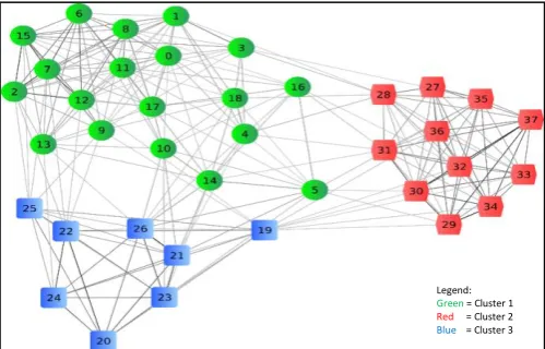 Figure 1.1: Group of Clustered object 