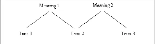 Figure 1.2: Term Concept of Polysemy 