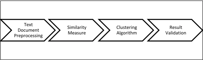 Figure 2.1: Basic Steps in Text Document Clustering (Ravichandra, 2003) 
