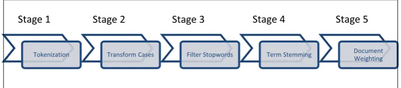 Figure 2.2: Five Stages of Data Preprocessing Text Documents 