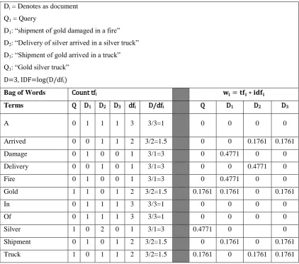 Table 2.2: The Implementation of VSM (Abual-Rub et al, 2007) 