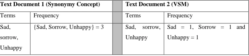 Table 2.3: Synonymy Effects in Text Documents 