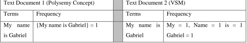 Table 2.4: Polysemy Effects in Text Documents 