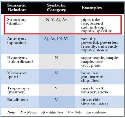 Figure 2.4: Semantic Relations in WordNet  