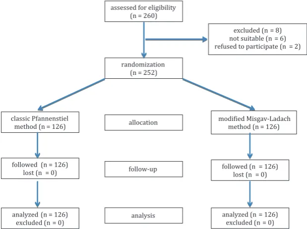 Fig. 1. The selection of the study population