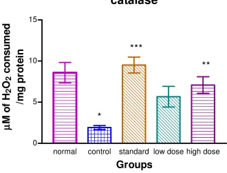 Figure 2: Effect of A. squamosa extract on SOD levels in colon 