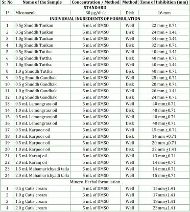 Table 1: Solubility Test of Cutis Cream.  