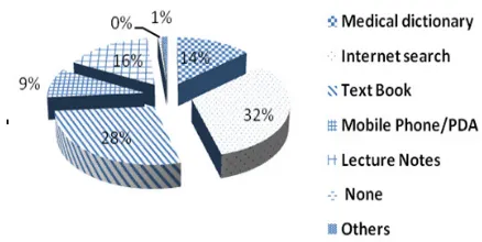 Fig 1: Different references used by students in PBL 