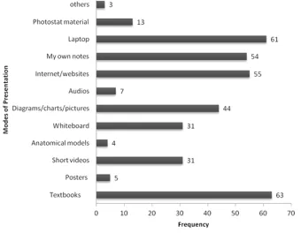 Fig 2: Different modes of presentation used in PBL  