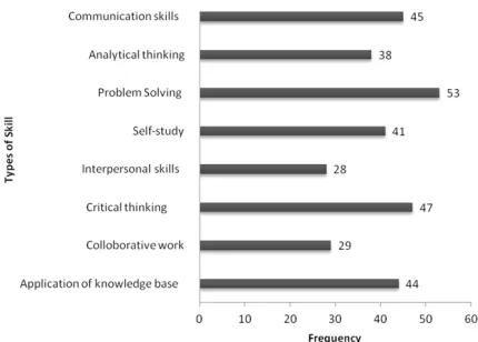 Fig 3: Important Skills improved through PBL  
