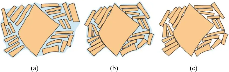Figure 1.1: Several stages in removal of water from between clay particles duringthe drying process