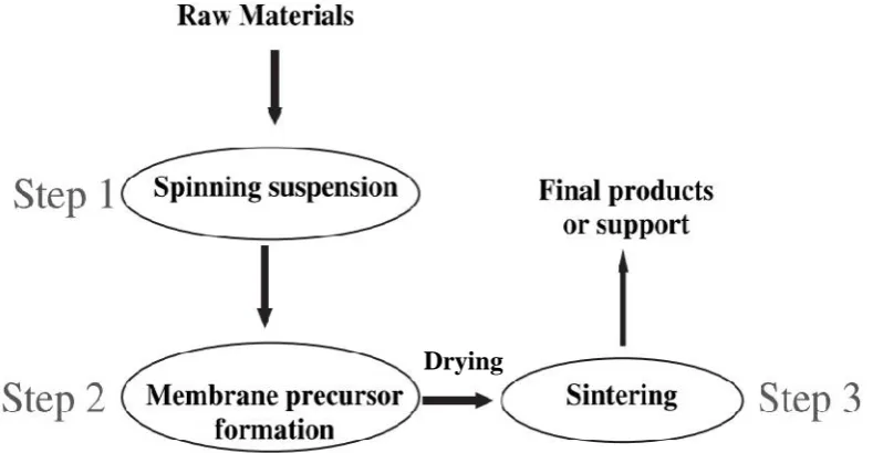 Figure 2.3: Three step procedure for ceramic membranes [1]7