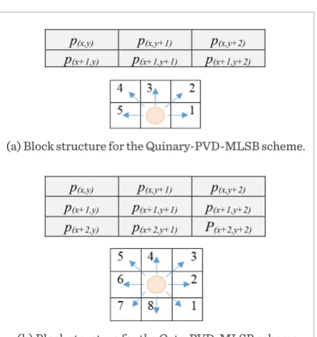 Fig. 1 (a, b) shows the block structures for the two SK [1,362880 ]SK [1,362880 ]