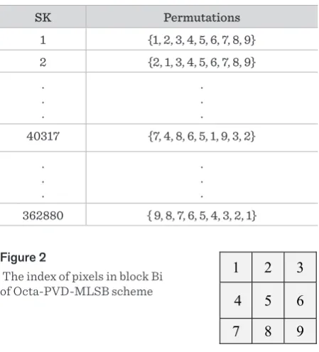 Figure 2 The index of pixels in block Bi 1 