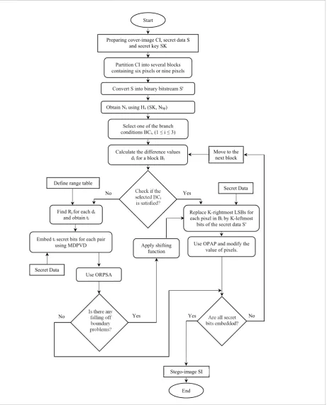 Figure 4. The flowchart of the embedding procedure in MDPVD-MLSB algorithm. 