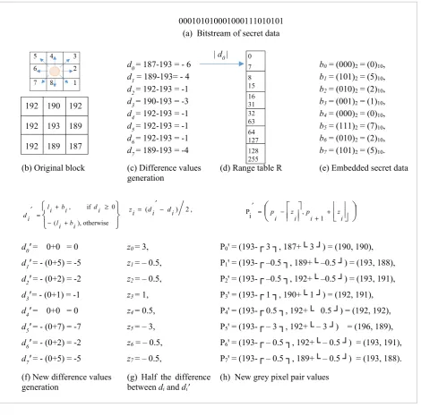 Figure 5 (a-h). An example of the embedding process in our Octa-PVD-MLSB scheme when using the branch  Using the bitstream of secret data bits in Fig