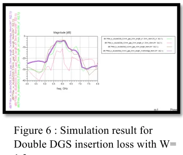 Figure 6 : Simulation result for Double DGS insertion loss with W= 1.3mm 