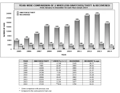 Table 1.  Year Wise Comparison of 2 Wheelers Snatched/ Theft and Recovered (January 2005 – Dec 2014) 