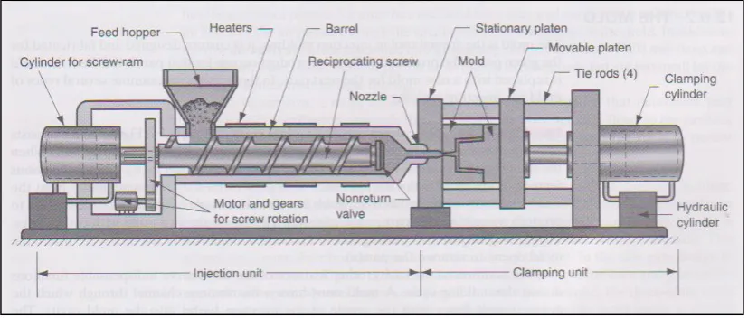 Figure 2.1: Single screw injection moulding (Groover, 2007). 