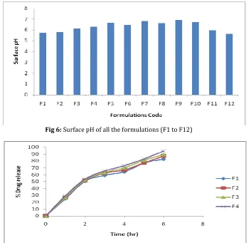 Fig 6: Surface pH of all the formulations (F1 to F12) 