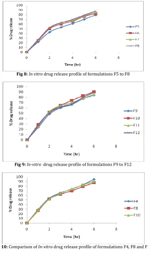 Fig 10:  Comparison of In-vitro drug release profile of formulations F4, F8 and F10  