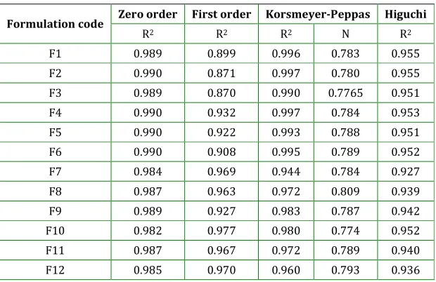 Table 2: Clarity, Homogeneity, Spreadability, Extrudability Parameters  