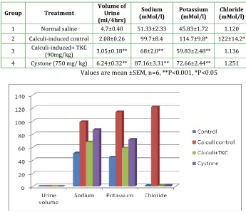 Table 1: Effect of Triphala karpa choornam on Ethylene glycol induced urolithiasis in rats  