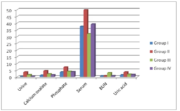 Table 3: Effect of Triphala karpa choornam on urinary Biochemical Parameters  