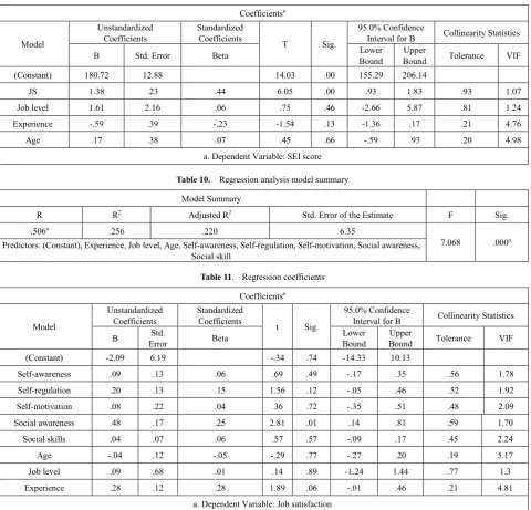 Table 9.  Regression coefficients 