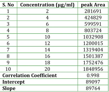 Table 2: Accuracy studies of the prepared formulation  