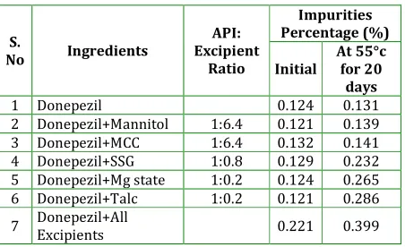Table 3: Method Precision Table 