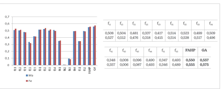 Figure 4 Comparison of the performance results with respect to genders