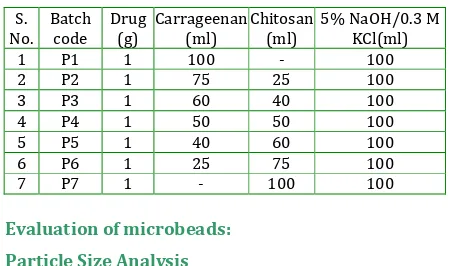 Table 3: The composition of the microbeads 