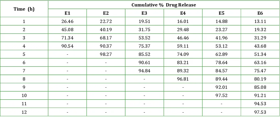 Table 6: Various evaluation parameters of formulation batches p1 to p6  