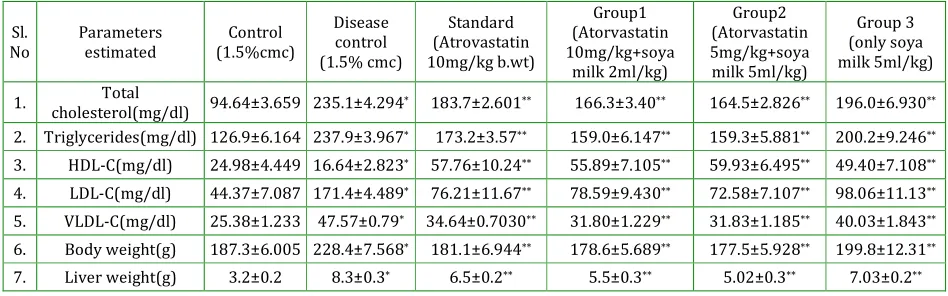 Table 2: Pharmacodynamic parameters of treated groups and control groups on 31 st day (n=6)