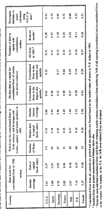 Table III c  Ailjitstcd leverage for different subsaitiples.  debt it the book value of debt less tite value iii cash and niarketalile securities