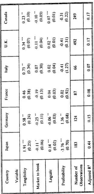 Table VIII  Cross-sectional determinants of  leverage In the G-7 countries other than the United States