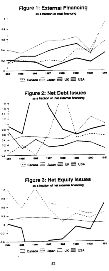 Figure 1: External Financing